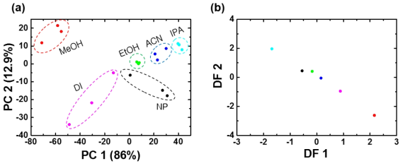 PCA 및 LDA 기반의 통계처리 알고리듬을 이용한 Nonylphenol 성분 분류