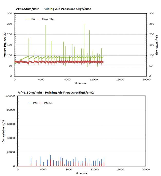 여과속도 1.5m/min 조건에서 12M 백필터의 압력손실 및 먼지배출 특성