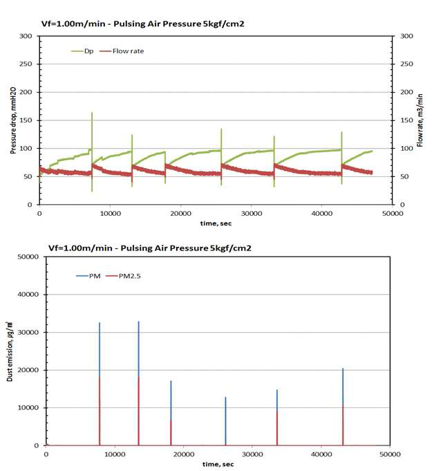 여과속도 1.0m/min 조건에서 15M 백필터의 압력손실 및 먼지배출 특성