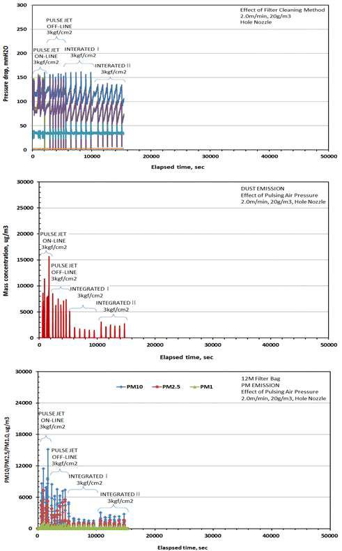 충격기류방식 & 복합재생시스템 조건별 12M 백필터의 압력손실(상) 및 초미세먼지 배출 특성(중, 하)