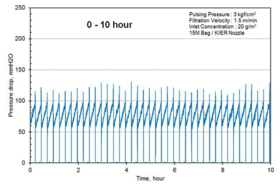 50시간 연속 운전 압력손실 특성: 0 – 10 시간