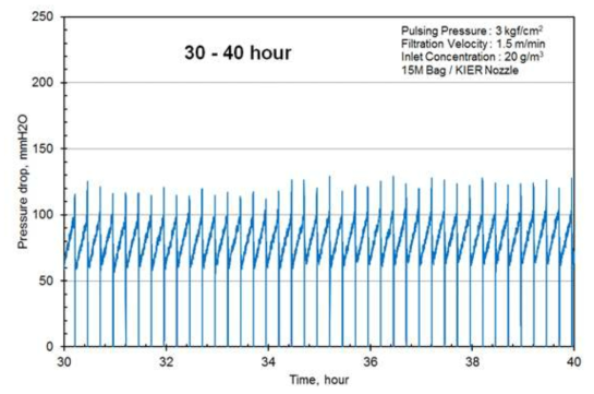 50시간 연속 운전 압력손실 특성: 30 – 40 시간
