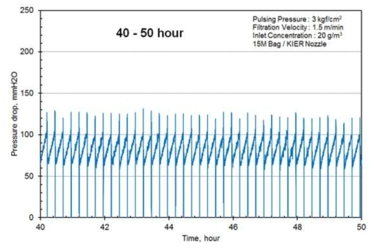 50시간 연속 운전 압력손실 특성: 40 – 50 시간
