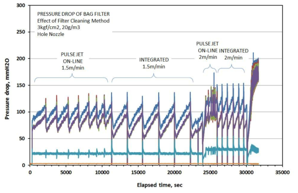 길이 10M 필터, 여과속도 1.5 m/min에서의 기존 필터재생방식(Pulse-Jet Online)과 본 연구의 복합재생방식(Integrated) 적용조건에서 백필터 재생특성
