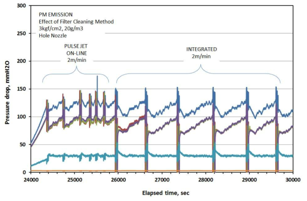 길이 10M 필터, 여과속도 2.0 m/min에서의 기존 필터재생방식(Pulse-Jet Online)과 본 연구의 복합재생방식(Integrated) 적용조건에서 백필터 재생특성