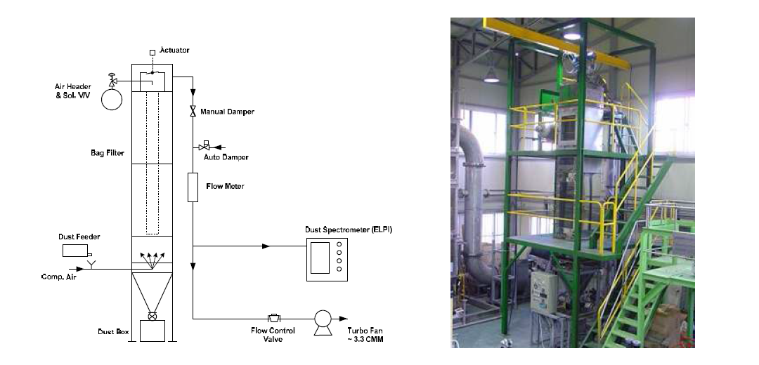 600Nm3/hr 규모 백필터 실험설비-주관기관 보유