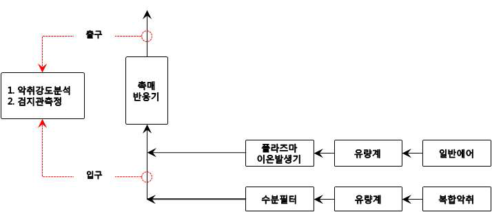 담배생산사업장 현장실험공정도