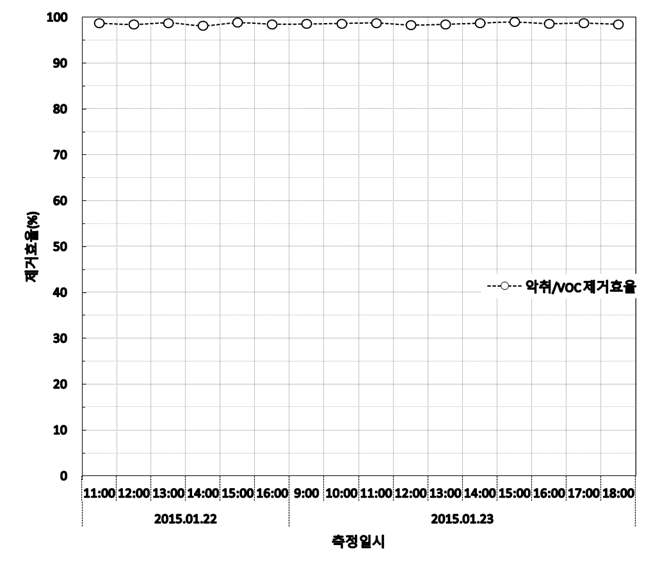 담배생산사업장 검지관분석결과