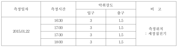 담배생산사업장 현장실험 수분영향평가 실험자료