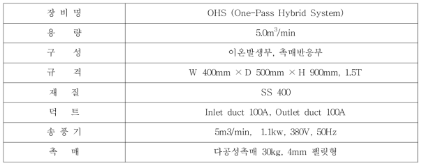 비료생산사업장 현장실험 장비구성 및 조건