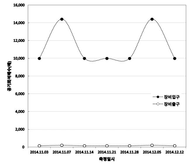 생활하수처리사업장 파일롯장비 악취강도분석결과