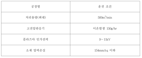 생활하수처리사업장 실증장비 현장가동 운전조건