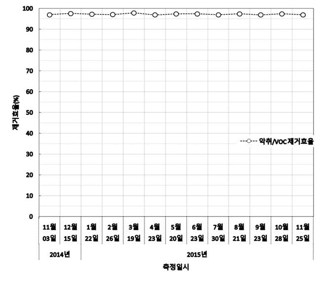 아스팔트사업장 장비 성능분석결과