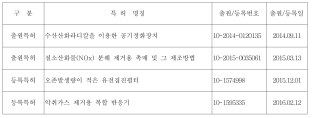 지적재산권 연구실적