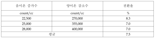 플라즈마이온 전환율 산출자료