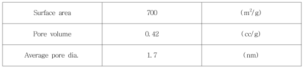 다공성촉매 BET 분석자료
