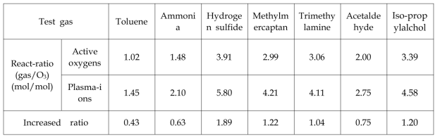 활성산소/플라즈마이온과 악취/VOC 반응비율산출자료