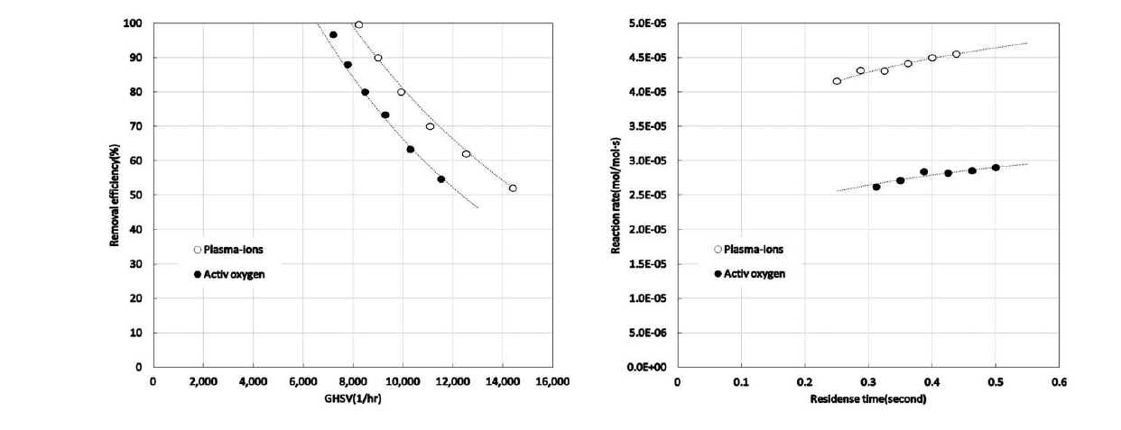 활성산소 및 플라즈마이온과 악취분자 간 반응속도