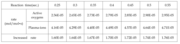 활성산소/플라즈마이온과 암모니아가스 반응속도산출자료