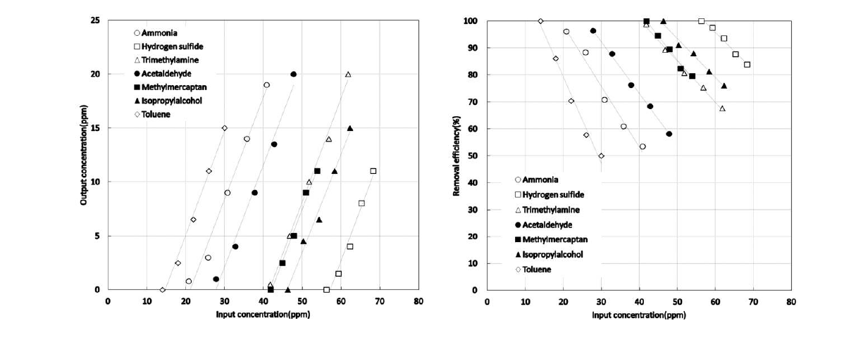 악취가스 농도 별 제거효율