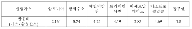 플라즈마이온과 악취/VOC가스 농도별 반응실험자료