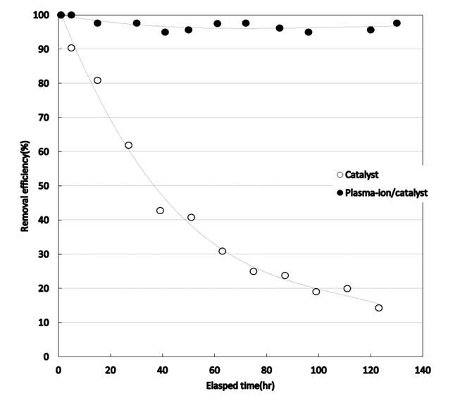 플라즈마이온/촉매에 의한 악취가스 제거