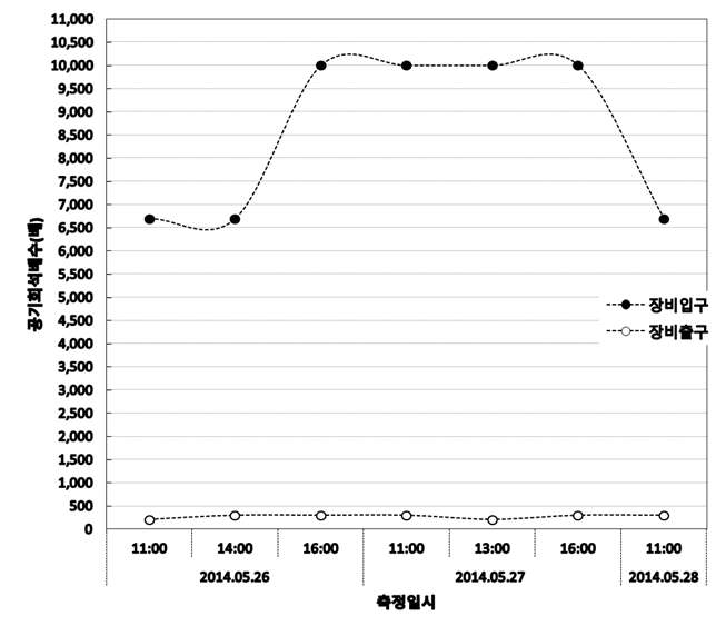 석유화학제품사업장 악취강도 실험자료