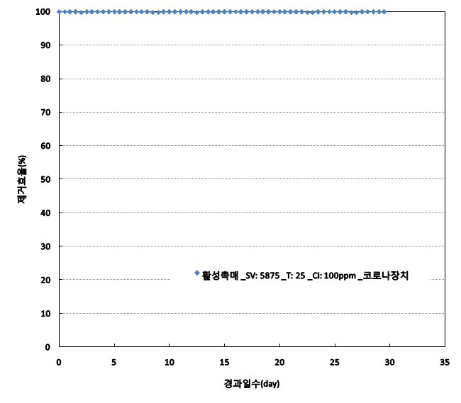 아스팔트사업장 현장조건 내구성산출실험