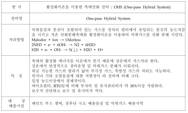 아스팔트사업장 악취방지시설 기술소개자료