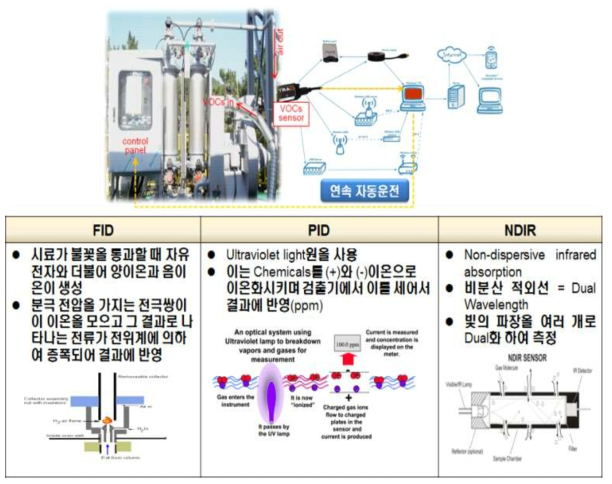 측정 방식별 센서의 분석 원리