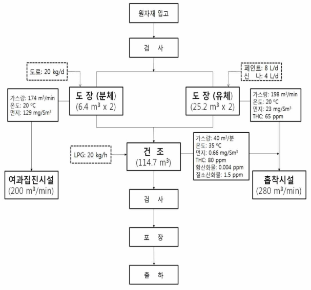 S사의 전체 공정도