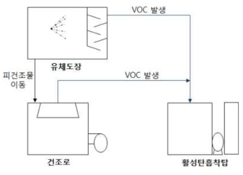 S사 유체도장 및 건조 공정 모식도