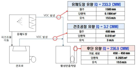 S사 VOCs 발생지점의 유속측정