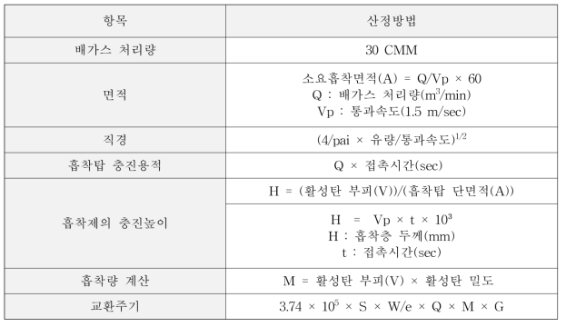 실용규모 시스템의 활성탄 Bed 산정방법