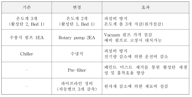 Value Engineering 요약