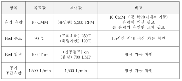 무부하 운전 점검사항