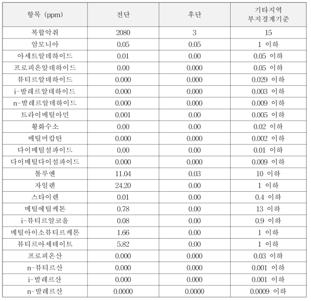 실용규모 시스템의 전·후단 악취분석 결과