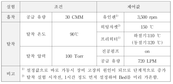 흡·탈착 실험조건의 제어인자 및 제어값