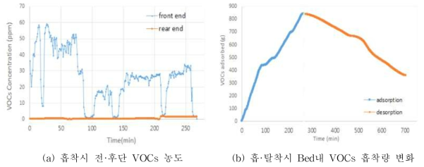 최적 조건에서의 흡·탈착 실험 결과