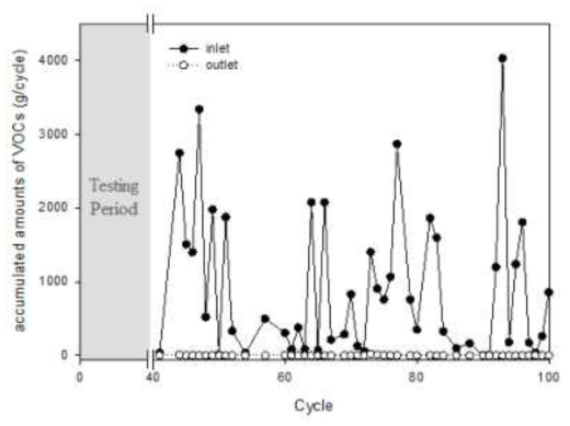 100회 흡탈착 연속 운전시 Cycle당 VOCs 유입 및 배출량