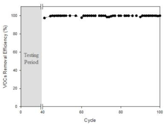 연속운전을 통한 VOCs 제거효율