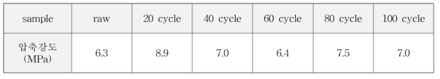 연속운전에 따른 활성탄의 압축강도 분석 결과