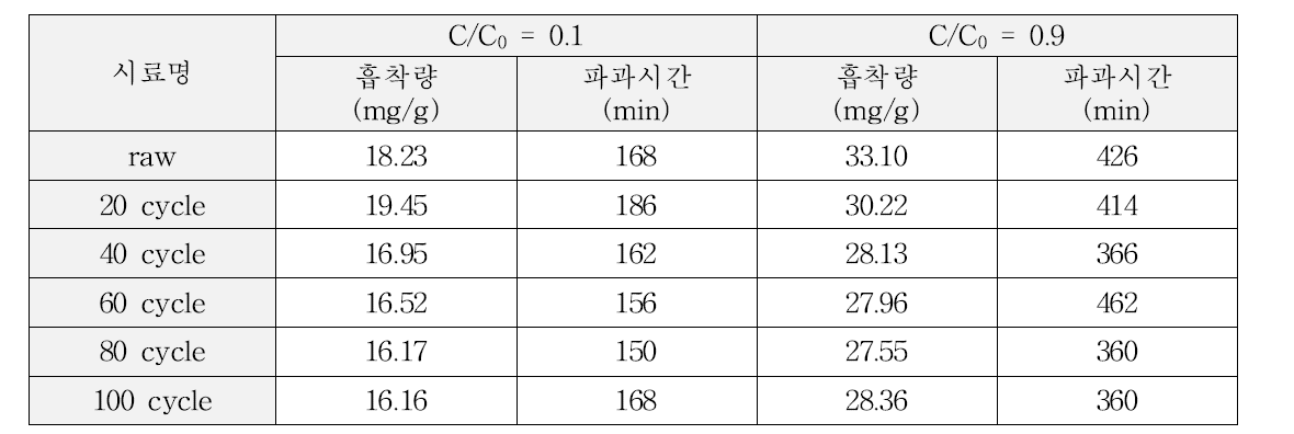 파과율에 따른 톨루엔 흡착량 및 파과시간