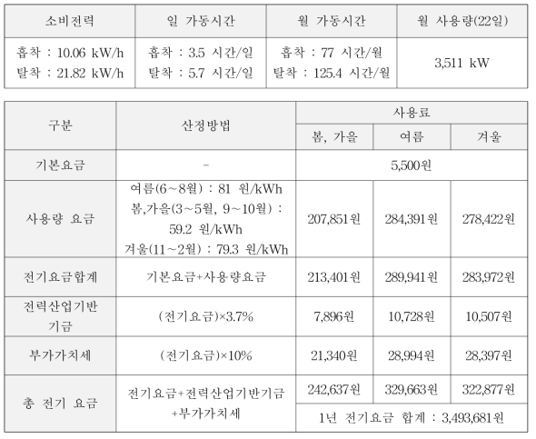 30 CMM 규모 VSA 설비의 실 전기사용량