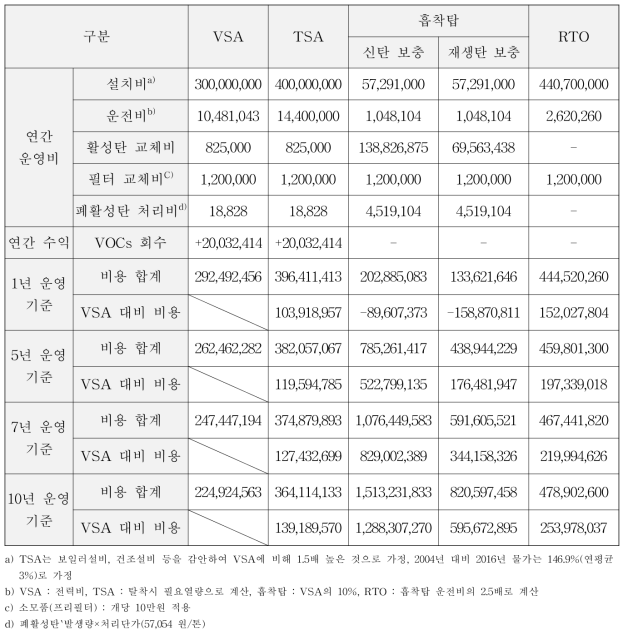 개발기술의 경제성 평가