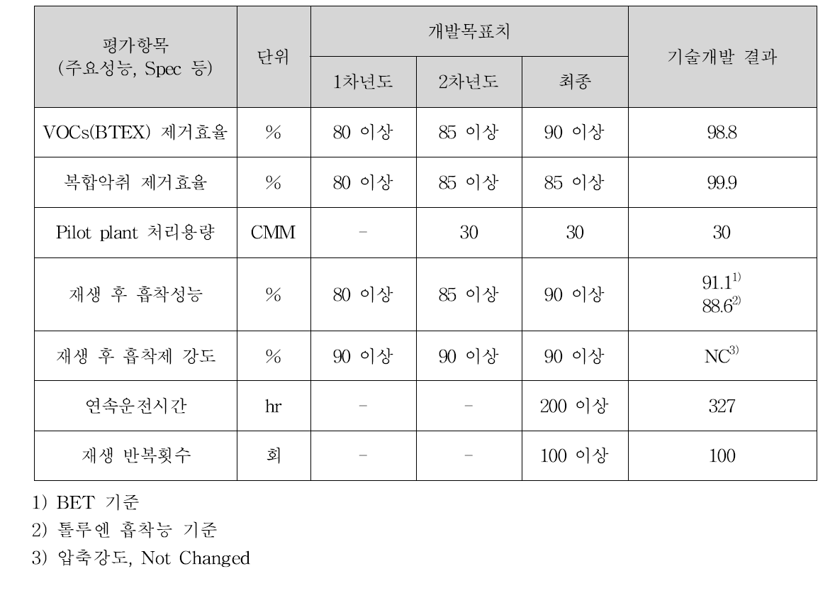 성과목표 달성도