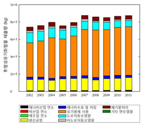 연도별 휘발성유기화합물 배출량