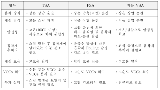 열탈착, 압력탈착, 저온 감압탈착 방식 비교