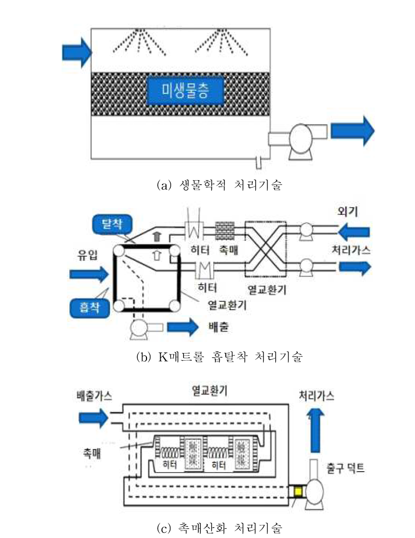 중소형 시설에 적용 가능한 휘발성유기화합물 방지기술