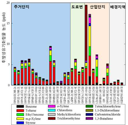 지역특성별 휘발성유기화합물 농도 및 특성